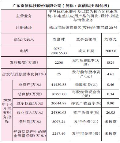 富信科技 688662 申購代碼787662 申購日期3.23