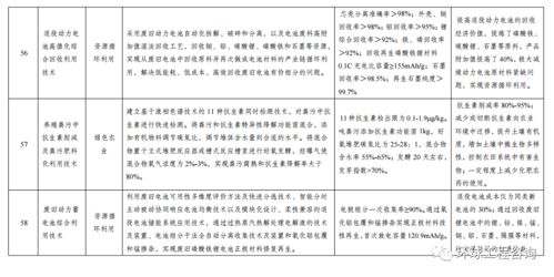 關于印發 綠色技術推廣目錄 2020年 的通知
